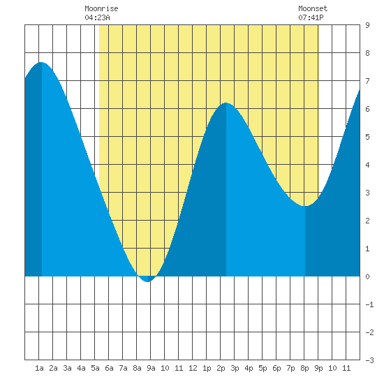 Skamokawa tide chart for Tuesday, June 8, 2021