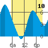 Skamokawa tide chart for Saturday, July 10, 2021