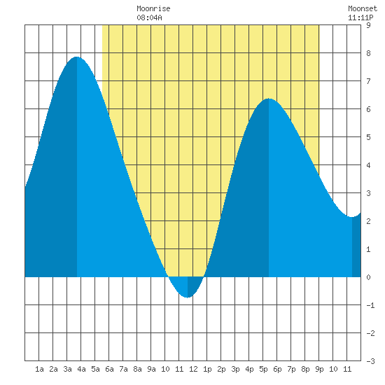 Skamokawa tide chart for Monday, July 12, 2021