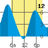 Skamokawa tide chart for Monday, July 12, 2021