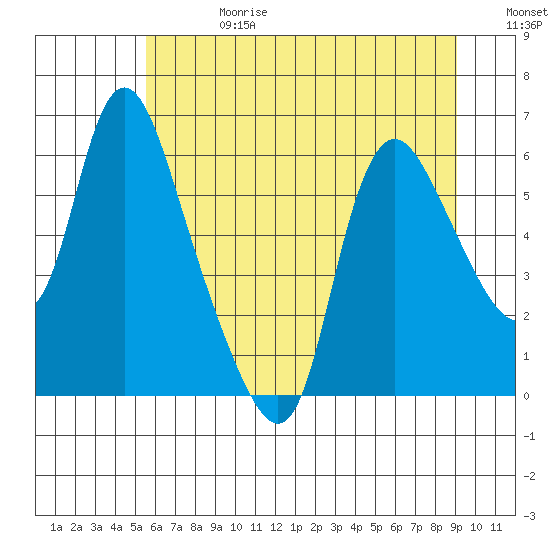 Skamokawa tide chart for Tuesday, July 13, 2021