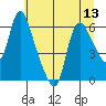 Skamokawa tide chart for Tuesday, July 13, 2021