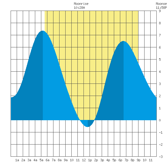 Skamokawa tide chart for Wednesday, July 14, 2021