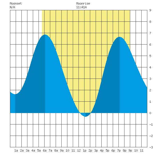 Skamokawa tide chart for Thursday, July 15, 2021