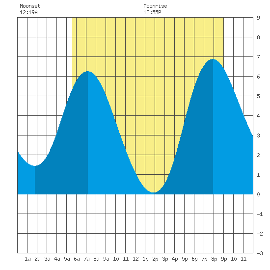 Skamokawa tide chart for Friday, July 16, 2021