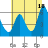 Skamokawa tide chart for Sunday, July 18, 2021