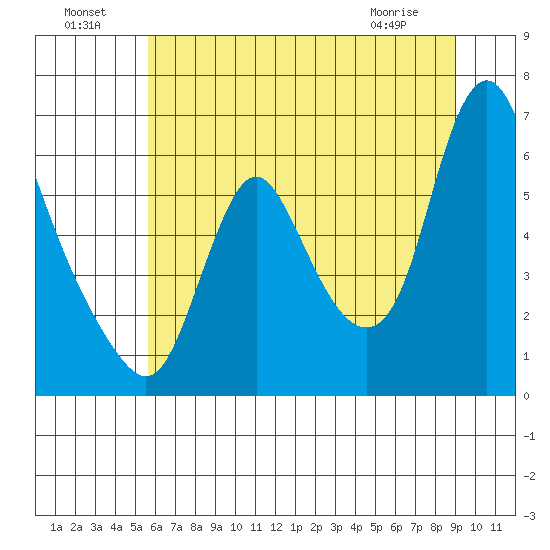 Skamokawa tide chart for Monday, July 19, 2021