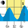 Skamokawa tide chart for Thursday, July 1, 2021