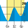 Skamokawa tide chart for Tuesday, July 20, 2021