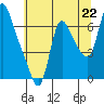 Skamokawa tide chart for Thursday, July 22, 2021
