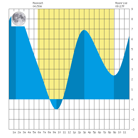 Skamokawa tide chart for Friday, July 23, 2021