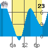 Skamokawa tide chart for Friday, July 23, 2021