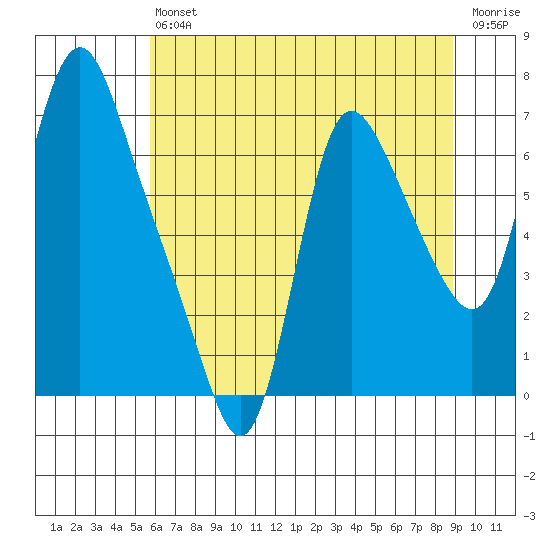 Skamokawa tide chart for Saturday, July 24, 2021