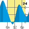 Skamokawa tide chart for Saturday, July 24, 2021
