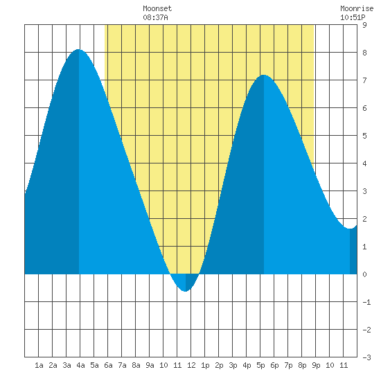 Skamokawa tide chart for Monday, July 26, 2021