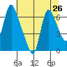 Skamokawa tide chart for Monday, July 26, 2021