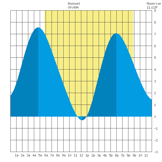 Skamokawa tide chart for Tuesday, July 27, 2021