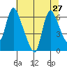 Skamokawa tide chart for Tuesday, July 27, 2021