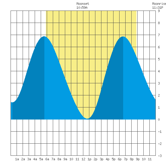 Skamokawa tide chart for Wednesday, July 28, 2021