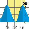 Skamokawa tide chart for Wednesday, July 28, 2021