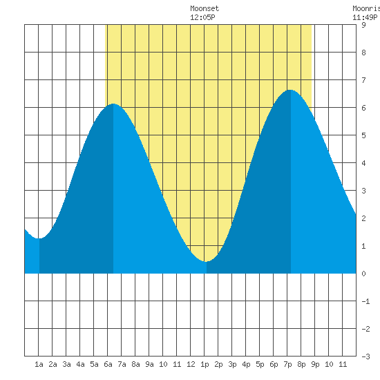 Skamokawa tide chart for Thursday, July 29, 2021