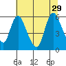 Skamokawa tide chart for Thursday, July 29, 2021