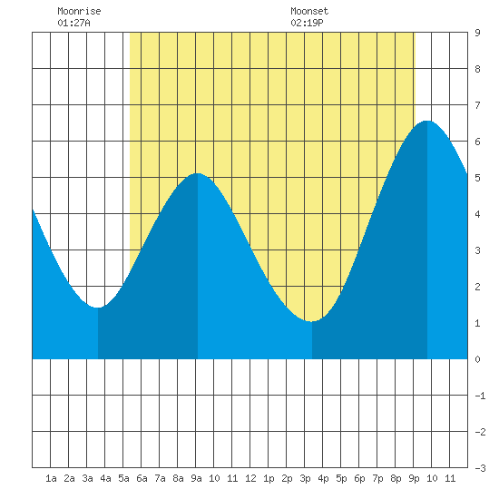 Skamokawa tide chart for Friday, July 2, 2021