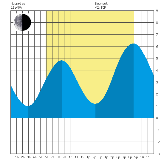 Skamokawa tide chart for Saturday, July 31, 2021