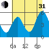 Skamokawa tide chart for Saturday, July 31, 2021