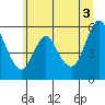 Skamokawa tide chart for Saturday, July 3, 2021