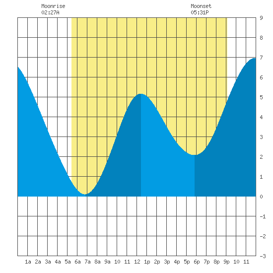 Skamokawa tide chart for Monday, July 5, 2021