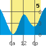 Skamokawa tide chart for Monday, July 5, 2021