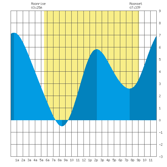 Skamokawa tide chart for Wednesday, July 7, 2021