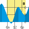 Skamokawa tide chart for Thursday, July 8, 2021