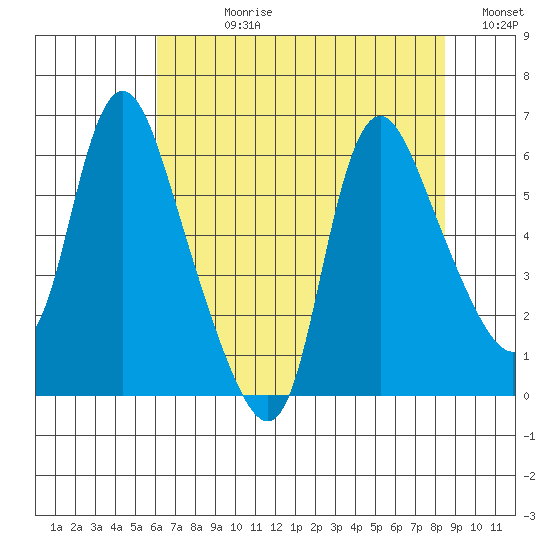 Skamokawa tide chart for Wednesday, August 11, 2021