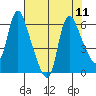 Skamokawa tide chart for Wednesday, August 11, 2021
