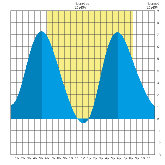 Skamokawa tide chart for Thursday, August 12, 2021