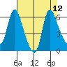 Skamokawa tide chart for Thursday, August 12, 2021