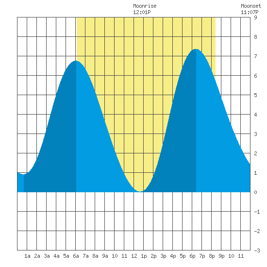 Skamokawa tide chart for Friday, August 13, 2021