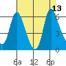 Skamokawa tide chart for Friday, August 13, 2021
