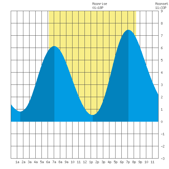 Skamokawa tide chart for Saturday, August 14, 2021