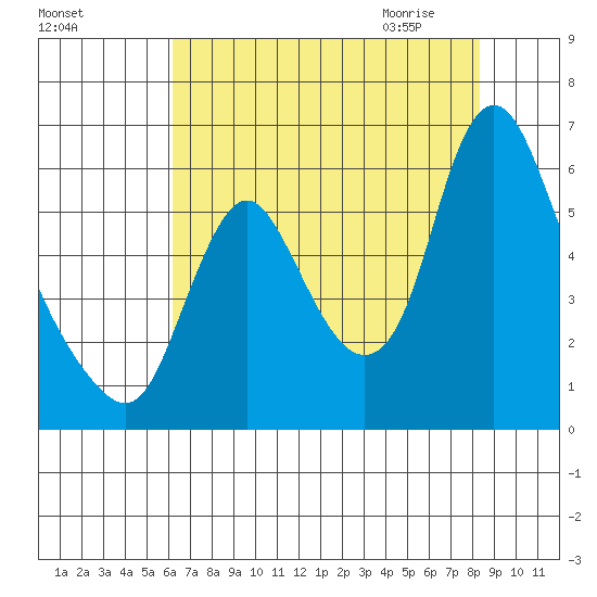 Skamokawa tide chart for Monday, August 16, 2021