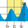 Skamokawa tide chart for Monday, August 16, 2021