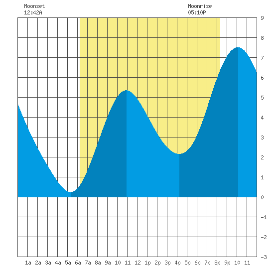 Skamokawa tide chart for Tuesday, August 17, 2021