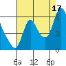 Skamokawa tide chart for Tuesday, August 17, 2021