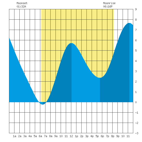 Skamokawa tide chart for Wednesday, August 18, 2021