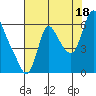 Skamokawa tide chart for Wednesday, August 18, 2021