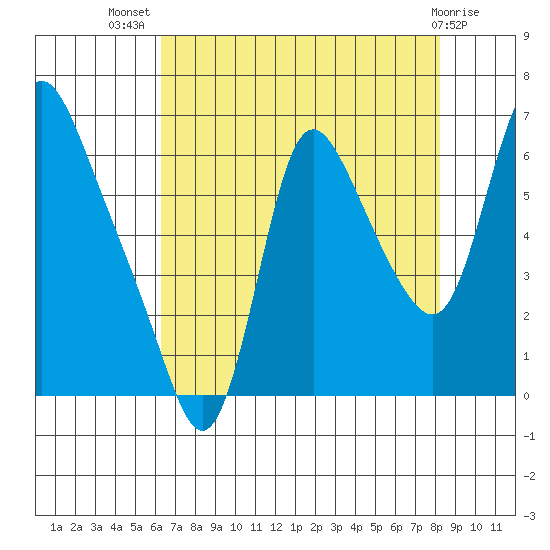 Skamokawa tide chart for Friday, August 20, 2021
