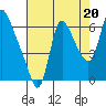 Skamokawa tide chart for Friday, August 20, 2021