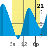 Skamokawa tide chart for Saturday, August 21, 2021